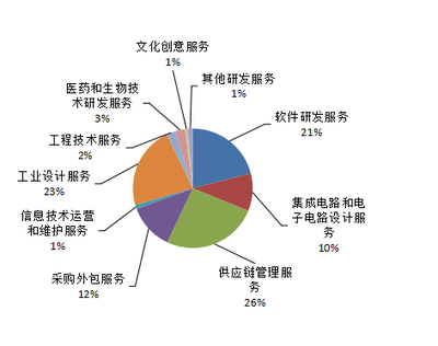 2021年上半年宁波服务外包业务运行情况分析 工业设计服务异军突起